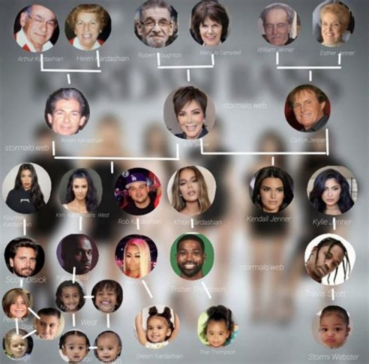 The Kardashians: An Extensive Genealogy of a Famous Family